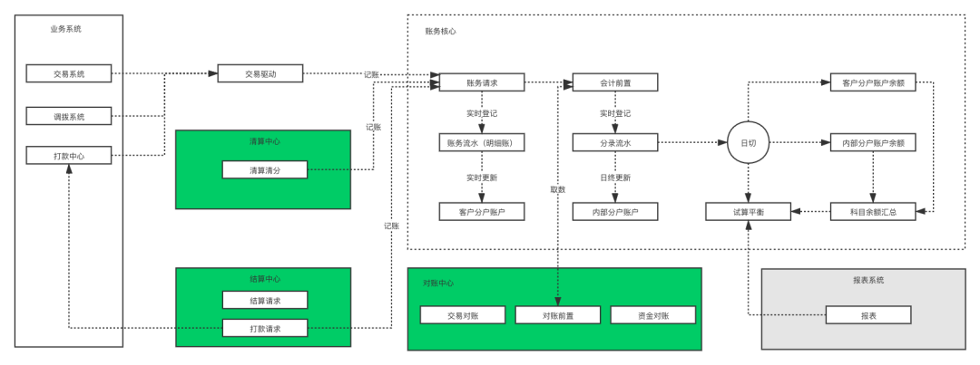 对账系统从入门到精通 - 图3