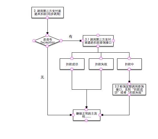 一个支付服务的最终一致性实践案例（含伪代码） - 图2