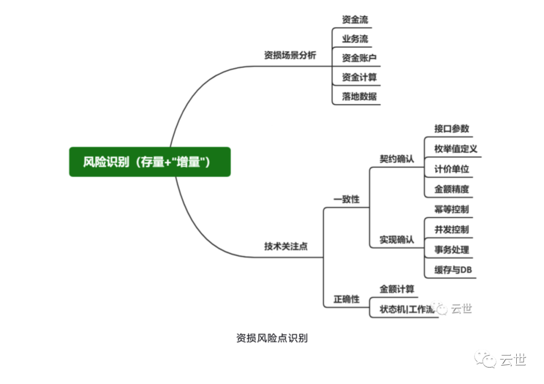【带团队实操】｜资损事故的防控 - 图9