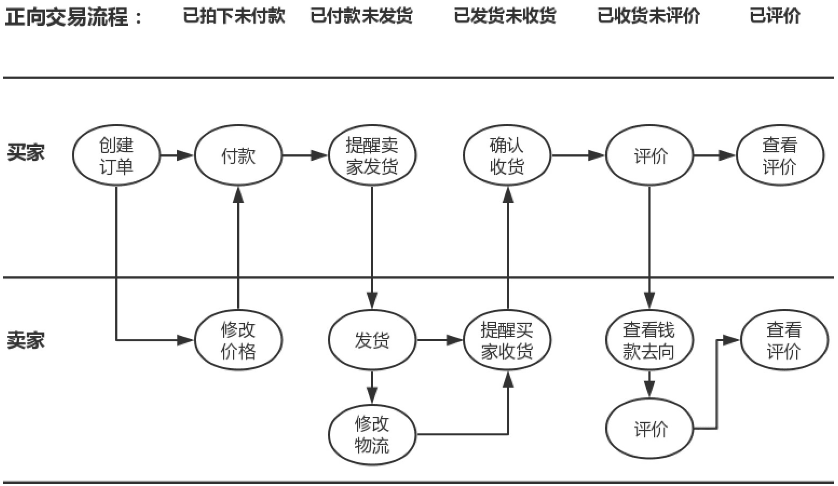 一个多业务、多状态、多操作的交易链路？闲鱼架构这样演进 - 图2