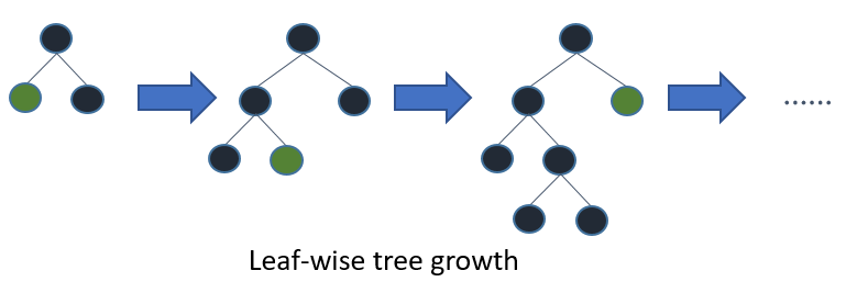 http://lightgbm.apachecn.org/cn/latest/_images/leaf-wise.png