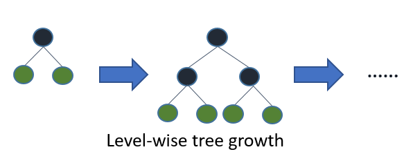 http://lightgbm.apachecn.org/cn/latest/_images/level-wise.png