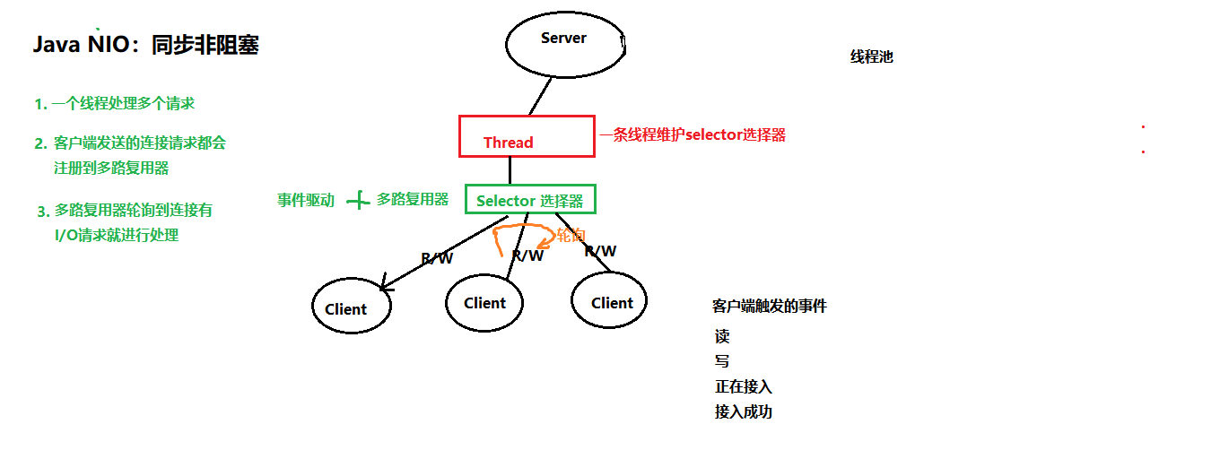 6.Java中的IO与NIO面试题 - 图2