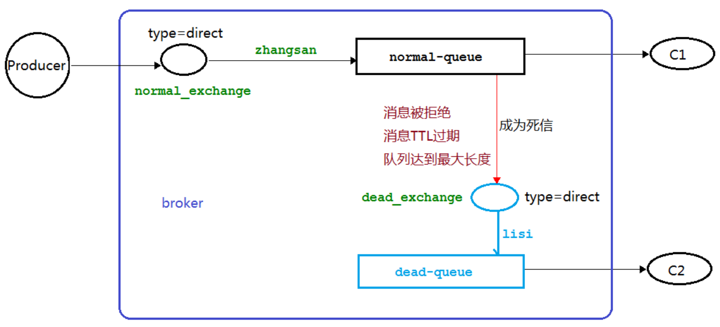 4_延时队列 - 图3