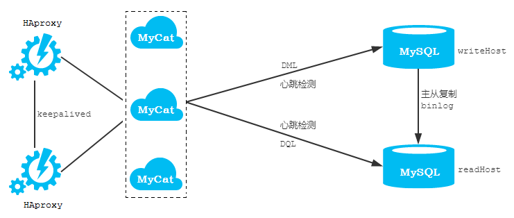 MyCat-数据库中间件 - 图50
