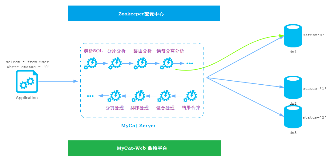 MyCat-数据库中间件 - 图28