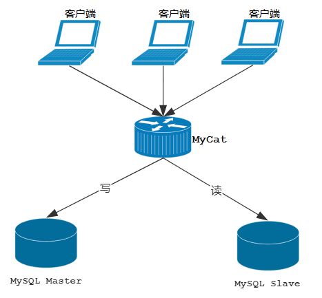 MyCat-数据库中间件 - 图62