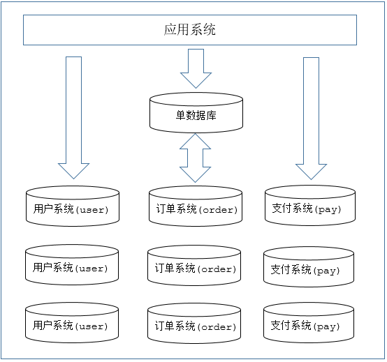 MyCat-数据库中间件 - 图7