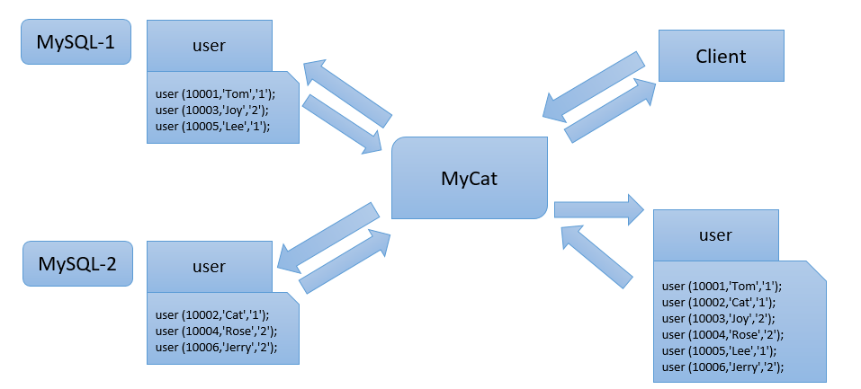 MyCat-数据库中间件 - 图110