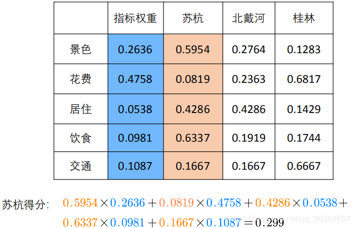 评价类模型——层次分析法，一致性检验 - 图17
