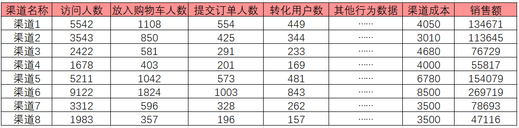 以电商产品为例，聊聊渠道流量价值评估的思路 - 图3