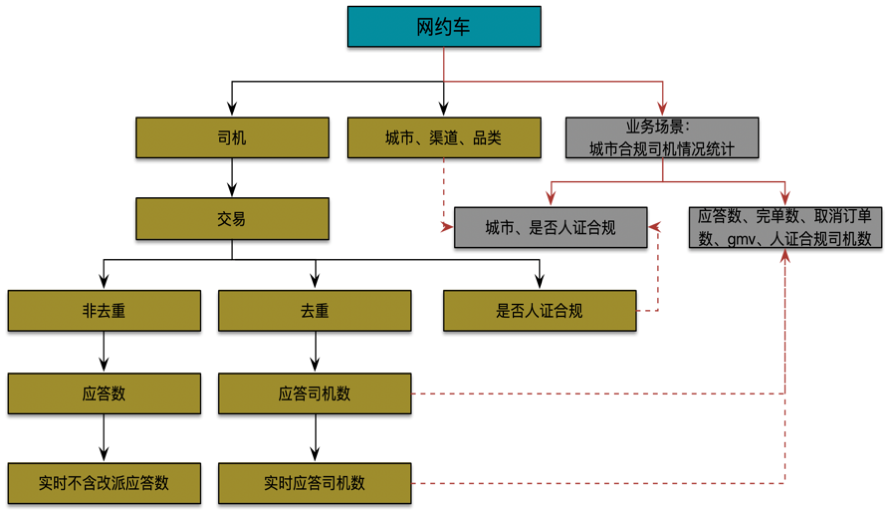滴滴数据仓库指标体系建设实践 - 图13