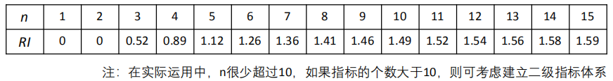 评价类模型——层次分析法，一致性检验 - 图22