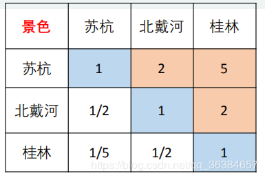 评价类模型——层次分析法，一致性检验 - 图7