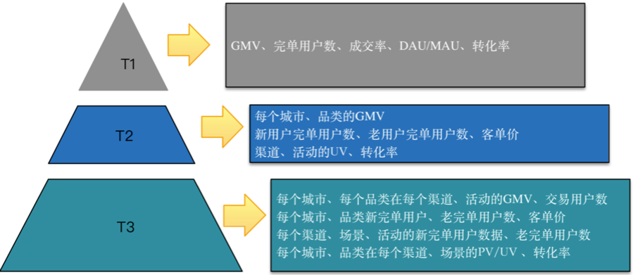 滴滴数据仓库指标体系建设实践 - 图7