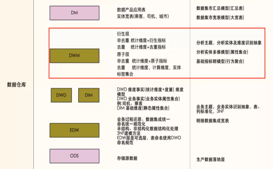 滴滴数据仓库指标体系建设实践 - 图9