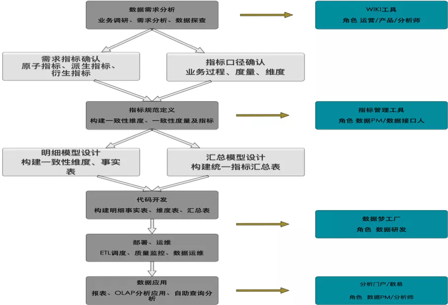 滴滴数据仓库指标体系建设实践 - 图11