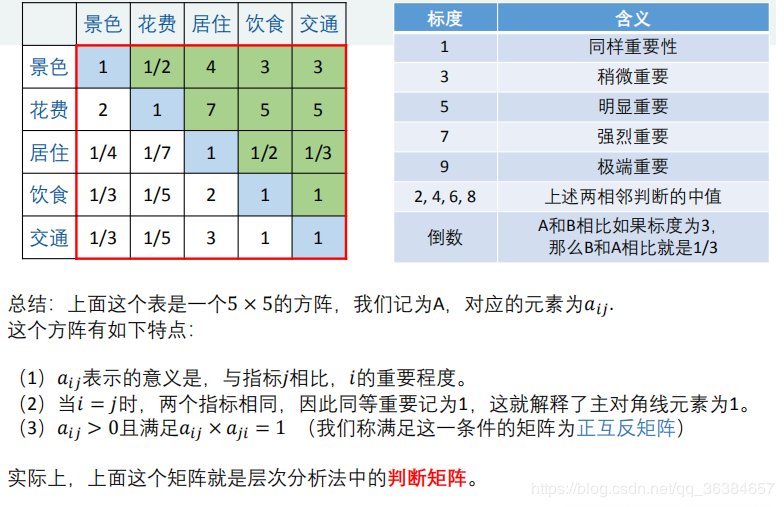 评价类模型——层次分析法，一致性检验 - 图6