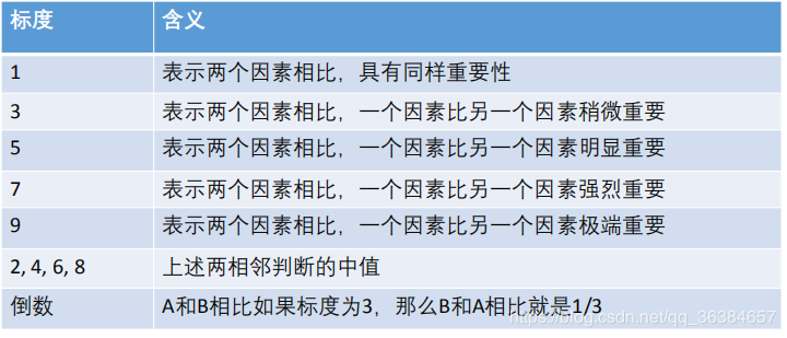 评价类模型——层次分析法，一致性检验 - 图5