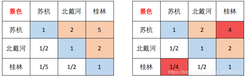 评价类模型——层次分析法，一致性检验 - 图19