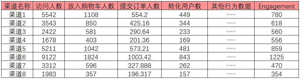以电商产品为例，聊聊渠道流量价值评估的思路 - 图5