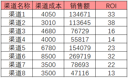 以电商产品为例，聊聊渠道流量价值评估的思路 - 图4