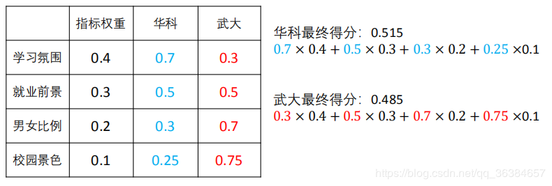 评价类模型——层次分析法，一致性检验 - 图1