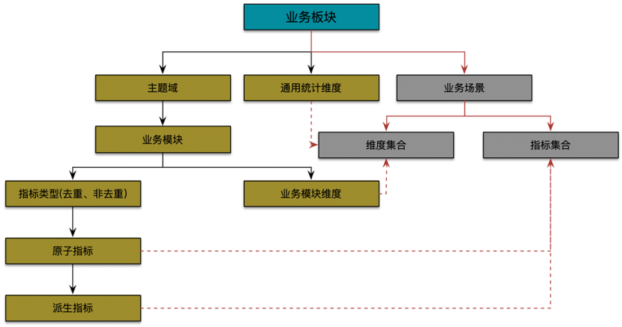 滴滴数据仓库指标体系建设实践 - 图12