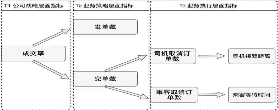 滴滴数据仓库指标体系建设实践 - 图2