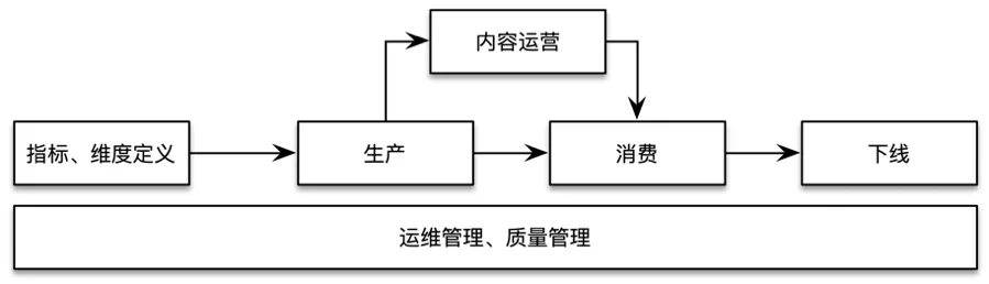 滴滴数据仓库指标体系建设实践 - 图1