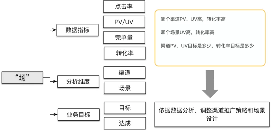 滴滴数据仓库指标体系建设实践 - 图6