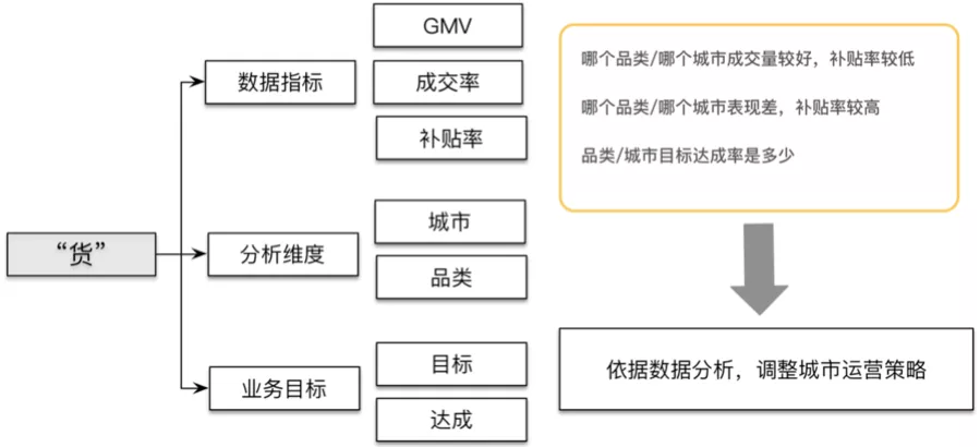 滴滴数据仓库指标体系建设实践 - 图5