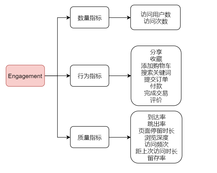 以电商产品为例，聊聊渠道流量价值评估的思路 - 图2