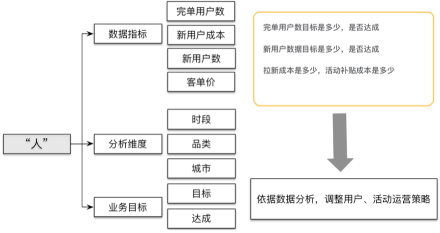 滴滴数据仓库指标体系建设实践 - 图4