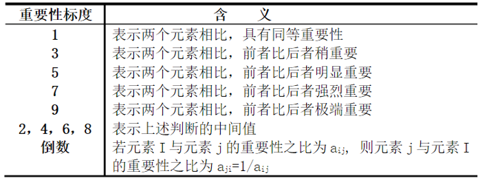 评价得分计算：确立权重的方法 - 图3