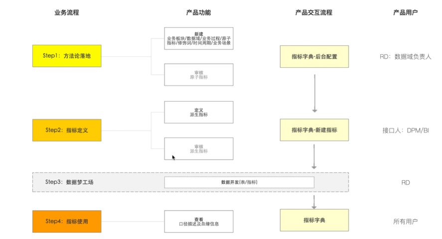 滴滴数据仓库指标体系建设实践 - 图15