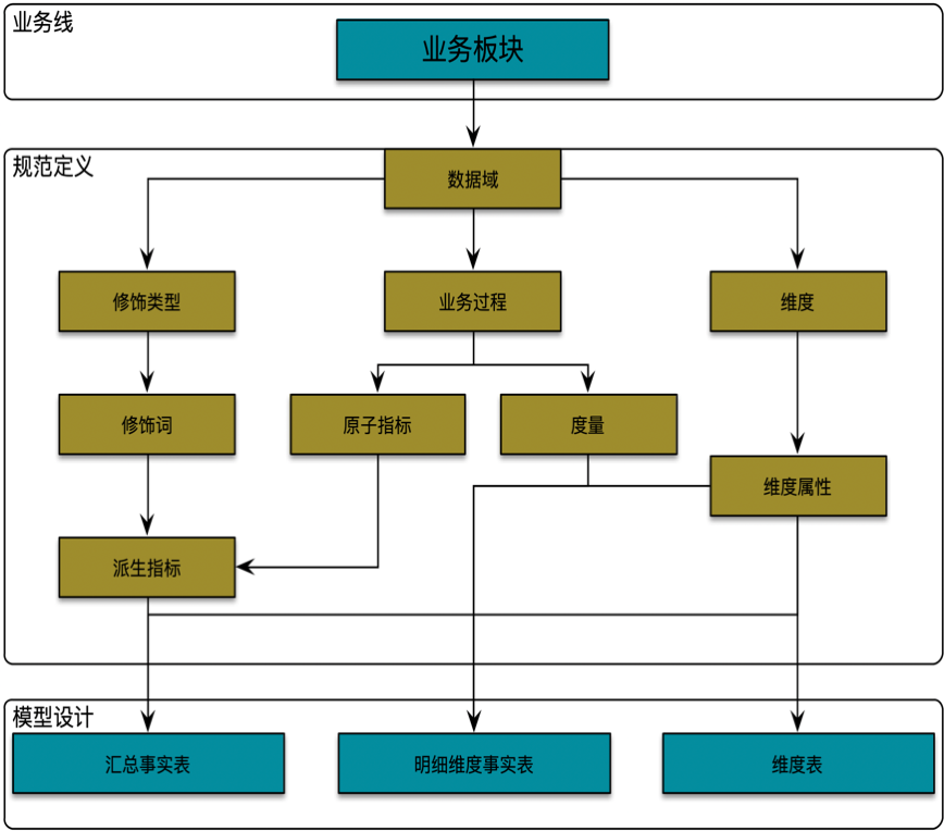 滴滴数据仓库指标体系建设实践 - 图8