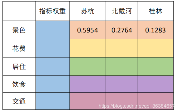 评价类模型——层次分析法，一致性检验 - 图15