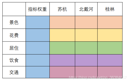 评价类模型——层次分析法，一致性检验 - 图4