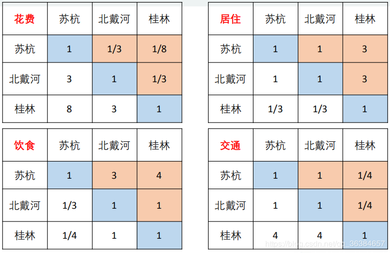 评价类模型——层次分析法，一致性检验 - 图8