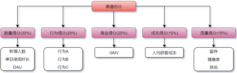 评价得分计算：确立权重的方法 - 图2