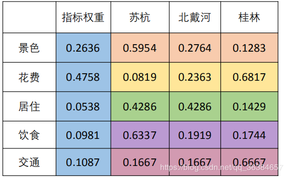 评价类模型——层次分析法，一致性检验 - 图16
