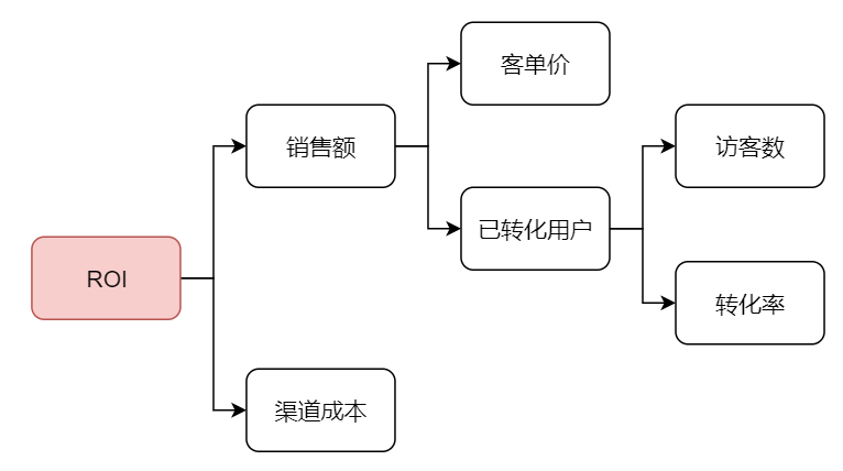 以电商产品为例，聊聊渠道流量价值评估的思路 - 图1