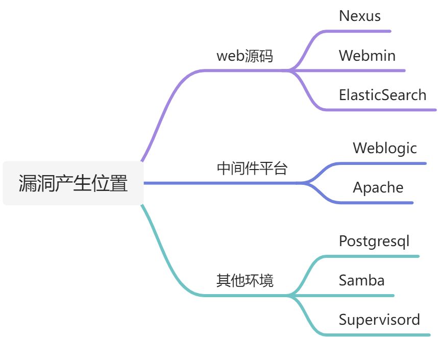 命令执行 - 图2