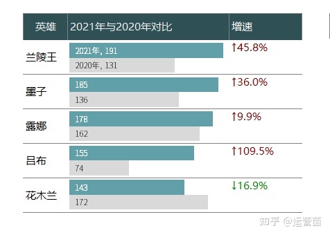 【Excel】excel做出这样的图：条形数据标签带增幅和箭头？ - 知乎 - 图16