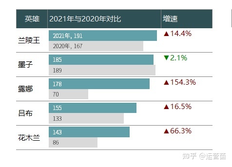 【Excel】excel做出这样的图：条形数据标签带增幅和箭头？ - 知乎 - 图14