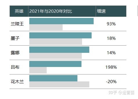 【Excel】excel做出这样的图：条形数据标签带增幅和箭头？ - 知乎 - 图9