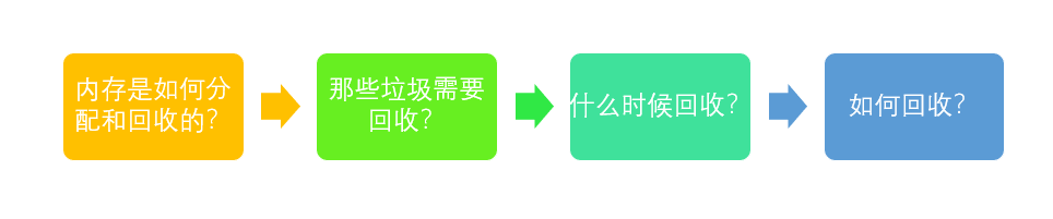 垃圾收集器与内存分配策略 - 图1