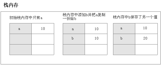 基本类型和引用类型的区别 - 图1