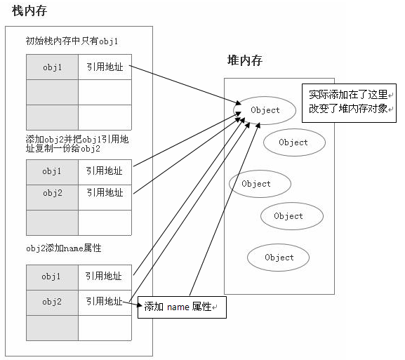 基本类型和引用类型的区别 - 图2